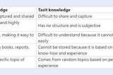 Explicit vs Tacit Knowledge