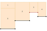 5 numbered rectangles all adjacent to each other, arranged in 4 columns. In the first column,  rectangle 1 is on top of rectangle 5 and have the same width. In the next 3 columns are rectangles 2, 3, and 4. The 4 columns all share the same top edge, but have varying heights, so they create 4 distinct bottom edges. Rectangle number 3 is the shortest, so the whole thing forms an overhang shape, kind of like a water faucet.
