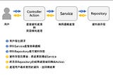 MVC學習之路 Part.6 - 分層架構