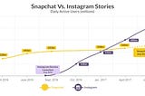 Is Instagram Stories Killing Snapchat?