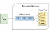 Java : Build your Own Custom ExecutorService(ThreadPool)