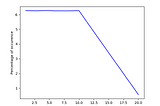 The Inspection Paradox visualized with python