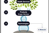 healthcare services, products, and technologies