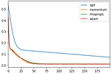 Deep Learning HW6 เลือก Optimization ใหม่