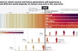 How Each Generation Experiences Climate Warming Differently