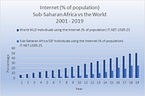 Data Visualization: Internet Usage in Sub-Saharan Africa 2021–2019