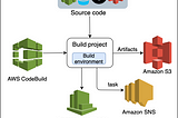 Understanding AWS CodeBuild and creating your first build project!