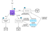 Building Scalable E-Commerce Backend with Microservices: Exploring Design Decisions (Node.js,