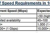 If the FCC Abolishes America’s 1 Gig Goal for Broadband Speed, in 10 Years, We Will be the…