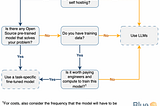 Language Models: Task-Specific Models vs. LLMs APIs