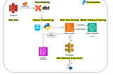 📦 Customer LTV Forecasting Engine — Modular, AI-Ready, Serverless