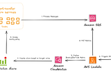 Scaling Amazon ECS Services for Efficient SQS Queue Handling