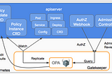 How to apply policies in Kubernetes using Open Policy Agent (OPA) Gatekeeper