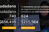 ¡Superamos los 200 mil pesos en apoyos!