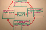 A diagrram showing the 4 questions addressed by the Balanced Scorecard.