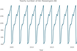 Analytical Report on Forecasting Belgium Air Pass