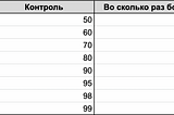 Мощность А/В-теста с неравными выборками