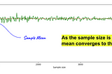 Stat Digest: What is the idea behind Weak Law of Large Numbers