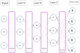 Multiclass Classification Neural Network