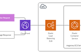 Dynamic Image Serving: imgproxy on AWS ECS