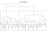 Analisis Kelompok Hirarki (Hierarchical Clustering) dengan R-Studio