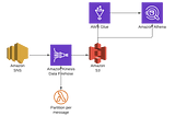 Serverless Event Controller: Sns and Firehose.