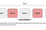 Concurrency vs. Parallelism