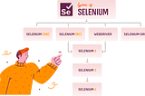 Selenium and TestNG framework