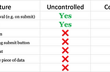 React - Controlled vs Uncontrolled Components