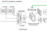 PVANET: Deep but Lightweight Neural Networks for Real-time Object Detection