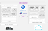 Containerized Design of Services in Software Define Vehicles for Vehicle and in Cloud [ Part -1 ]