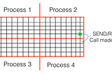 MPI, Big Data and Microservices: 3 Takes on Distributed Computing