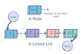 An Intro to Linked Lists