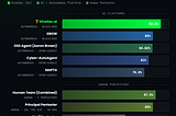 KinoSec.ai Becomes the #1 Black-Box Autonomous Pentesting Platform in the World