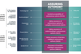 How to achieve safe, trusted, and resilient autonomous systems: answering the regulators' questions