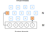 Project Loom with Spring boot: performance tests