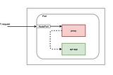 Securing APIs using sidecar pattern