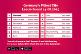Germany’s Fittest City Leaderboard 14.6.19