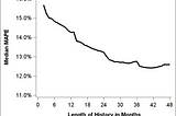 Determining the best length of the history of your timeseries data for timeseries forecasting