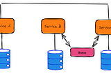 Service Oriented Architecture vs Microservice Architecture