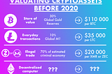 Valuating Bitcoin (and other cryptoassets): How far can they go before 2020?
