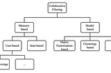 MATRIX FACTORIZATION — RECOMMENDATION SYSTEMS