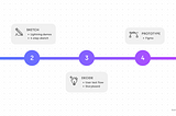 Customized design sprint process