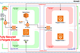 ⎈ A Hands-On Guide to Fully Secured EKS Fargate Cluster using CloudFormation 🛠️