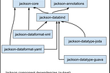 Diagram of (a subset of) Jackson component dependencies