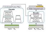 Informer architecture and model overview