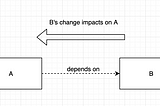 Software Design from point of dependency Part1 — Abstraction