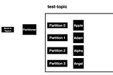 How to Publish and Subscribe messages using Kafka?