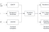 Use different tools to translate higher level languages down to Terraform to integrate with the runtimes.