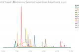 Gauging the Effectiveness of Super Bowl LV Commercials